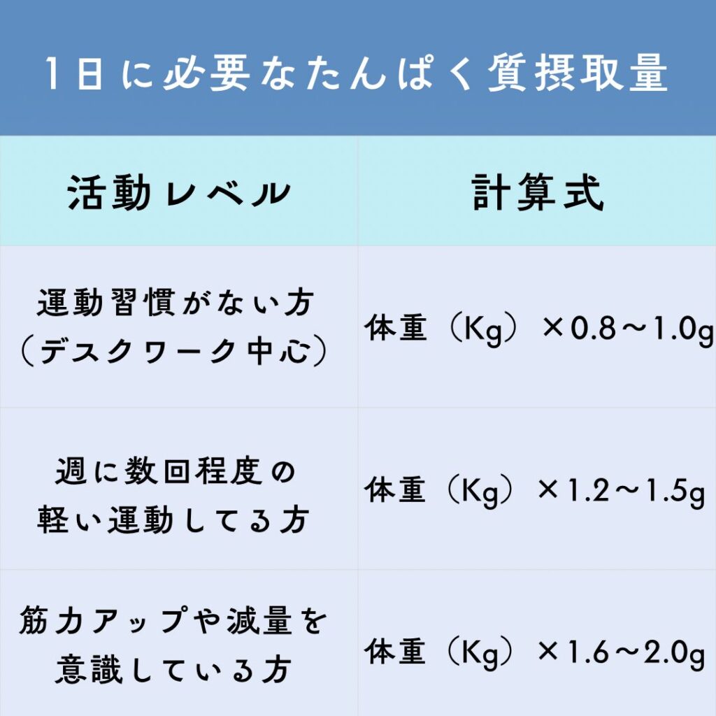 1日に必要とするたんぱく質量の計算式